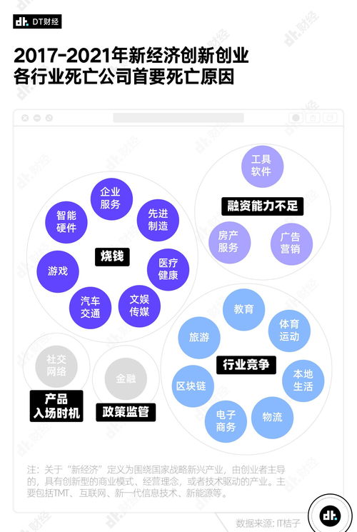 北京成創業企業倒閉重災區？近5年數據分析揭示背后原因